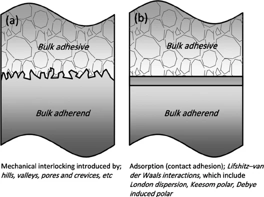 schematic view of the representative adhesive bonding interphase a mechanical